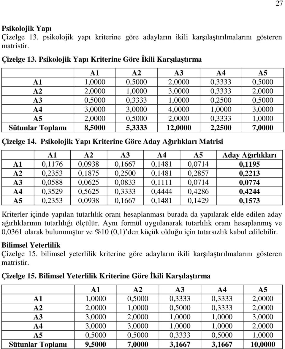 Psikolojik Yapı Kriterine Göre Đkili Karşılaştırma A A2 A3 A4 A5 A,0000 0,5000 2,0000 0,3333 0,5000 A2 2,0000,0000 3,0000 0,3333 2,0000 A3 0,5000 0,3333,0000 0,2500 0,5000 A4 3,0000 3,0000