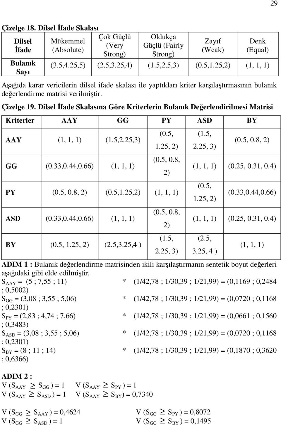 Dilsel Đfade Skalasına Göre Kriterlerin Bulanık Değerlendirilmesi Matrisi Kriterler AAY GG PY ASD BY AAY (,, ) (.5,2.25,3) GG (0.33,0.44,0.66) (,, ) (0.5,.25, 2) (0.5, 0.8, PY (0.5, 0.8, 2) (0.5,.25,2) (,, ) ASD (0.