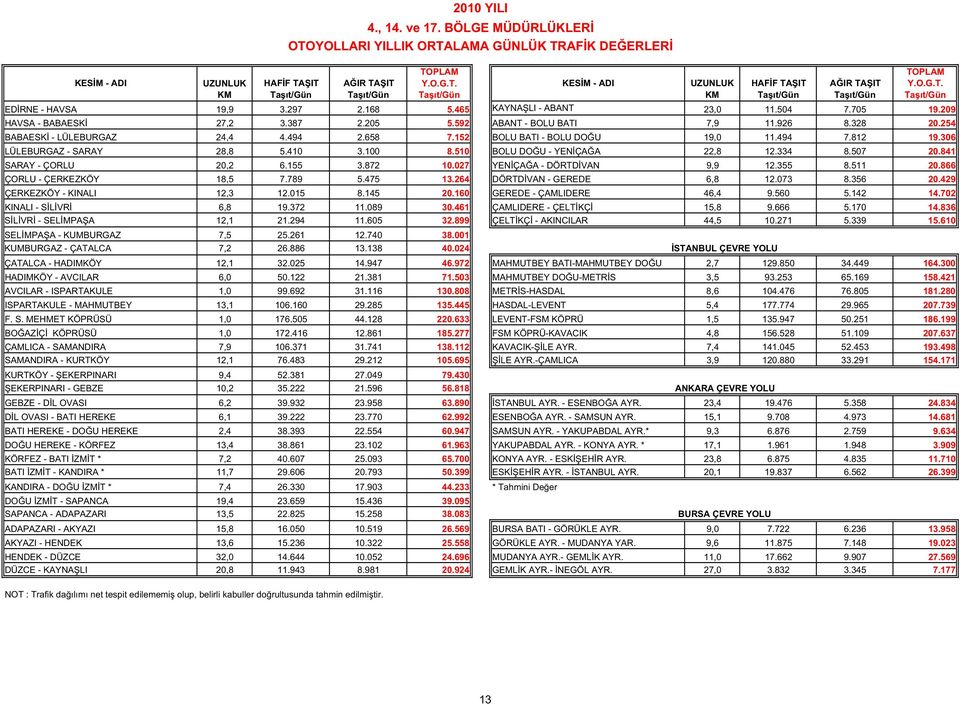 841 SARAY - ÇORLU 20,2 6.155 3.872 10.027 YEN ÇA A - DÖRTD VAN 9,9 12.355 8.511 20.866 ÇORLU - ÇERKEZKÖY 18,5 7.789 5.475 13.264 DÖRTD VAN - GEREDE 6,8 12.073 8.356 20.429 ÇERKEZKÖY - KINALI 12,3 12.