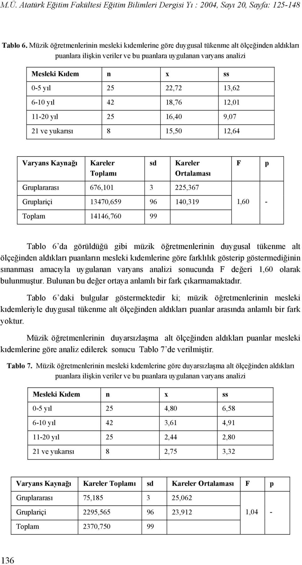 6-10 yıl 42 18,76 12,01 11-20 yıl 25 16,40 9,07 21 ve yukarısı 8 15,50 12,64 Varyans Kaynağı Kareler Toplamı sd Kareler Ortalaması Gruplararası 676,101 3 225,367 Gruplariçi 13470,659 96 140,319