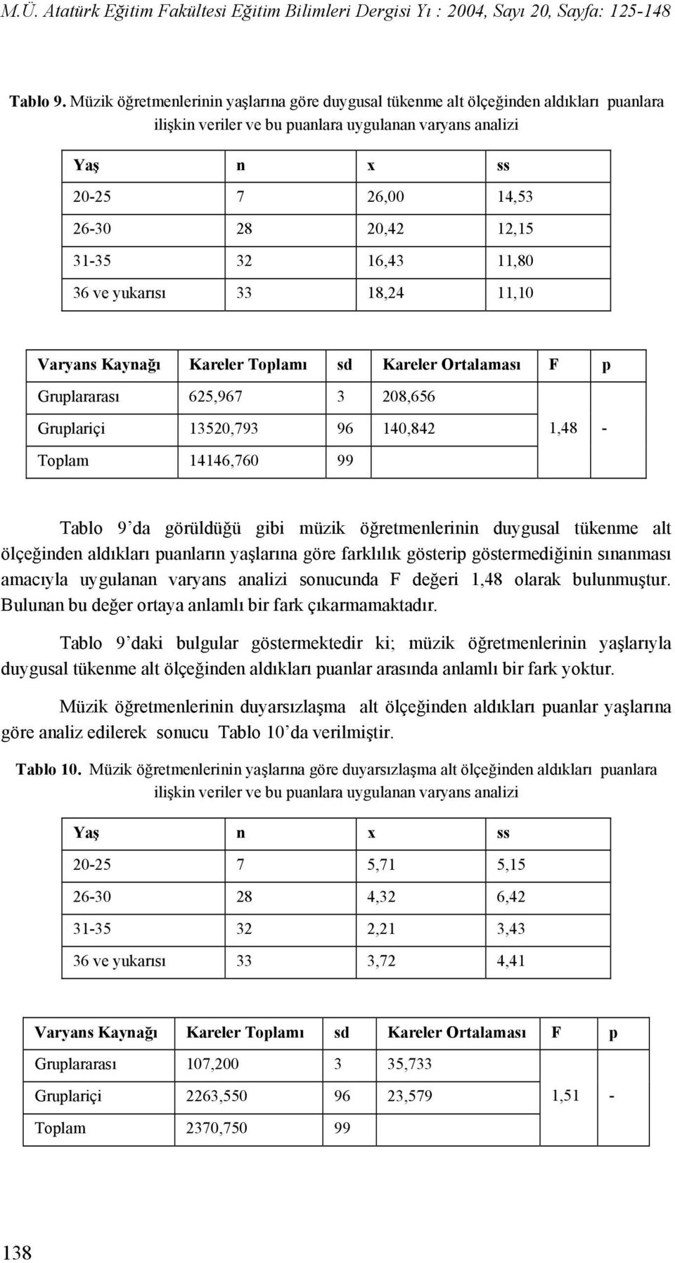 31-35 32 16,43 11,80 36 ve yukarısı 33 18,24 11,10 Varyans Kaynağı Kareler Toplamı sd Kareler Ortalaması F p Gruplararası 625,967 3 208,656 Gruplariçi 13520,793 96 140,842 1,48 - Toplam 14146,760 99