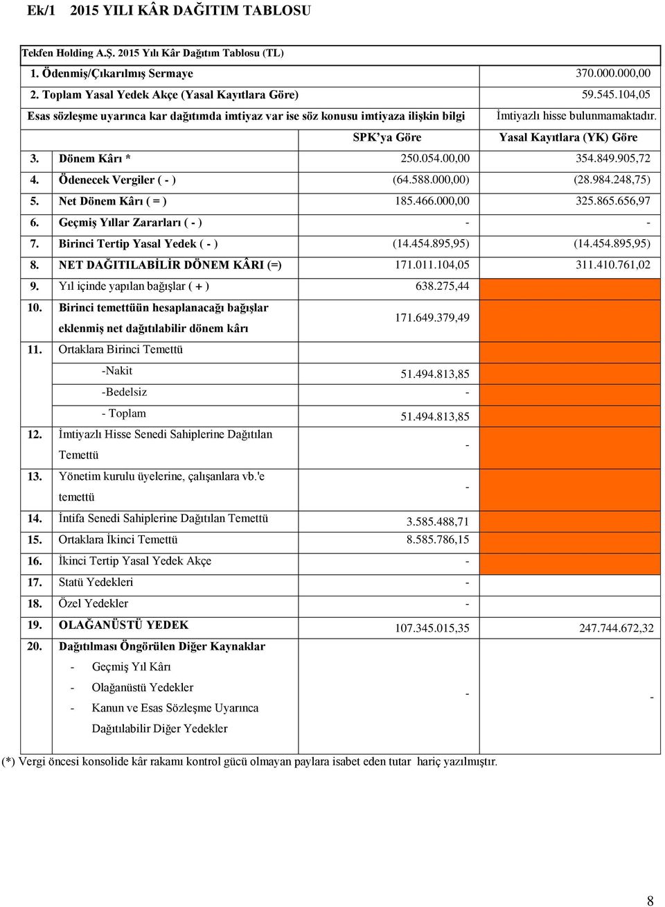 849.905,72 4. Ödenecek Vergiler ( - ) (64.588.000,00) (28.984.248,75) 5. Net Dönem Kârı ( = ) 185.466.000,00 325.865.656,97 6. Geçmiş Yıllar Zararları ( - ) - - 7.