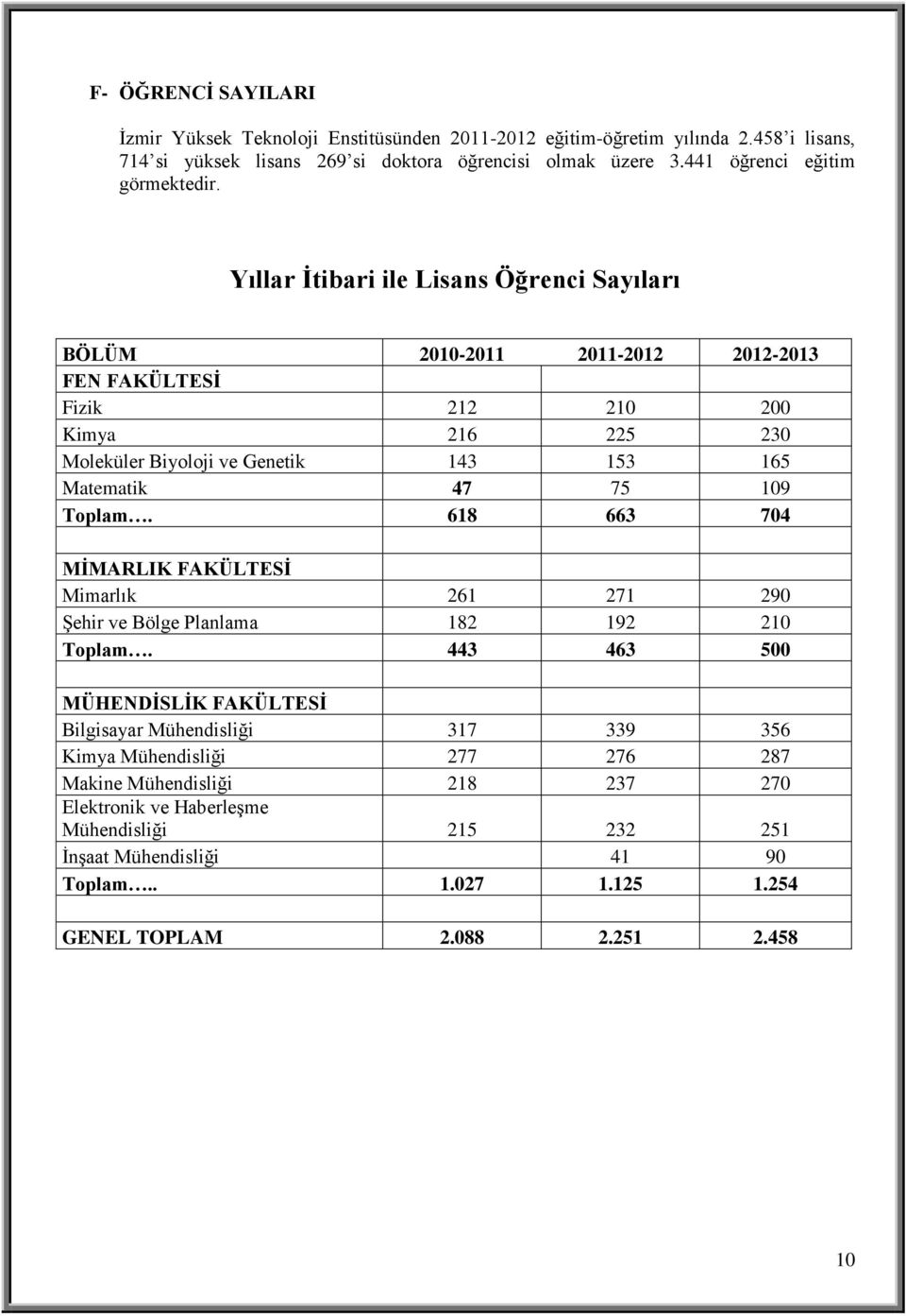 Yıllar İtibari ile Lisans Öğrenci Sayıları BÖLÜM 2010-2011 2011-2012 2012-2013 FEN FAKÜLTESİ Fizik 212 210 200 Kimya 216 225 230 Moleküler Biyoloji ve Genetik 143 153 165 Matematik 47 75 109