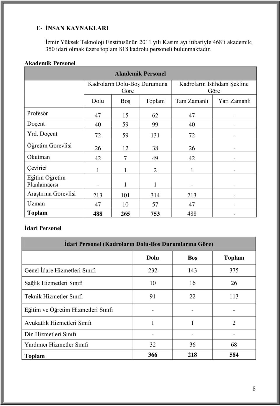 Doçent 72 59 131 72 - Öğretim Görevlisi 26 12 38 26 - Okutman 42 7 49 42 - Çevirici 1 1 2 1 - Eğitim Öğretim Planlamacısı - 1 1 - - Araştırma Görevlisi 213 101 314 213 - Uzman 47 10 57 47 - Toplam