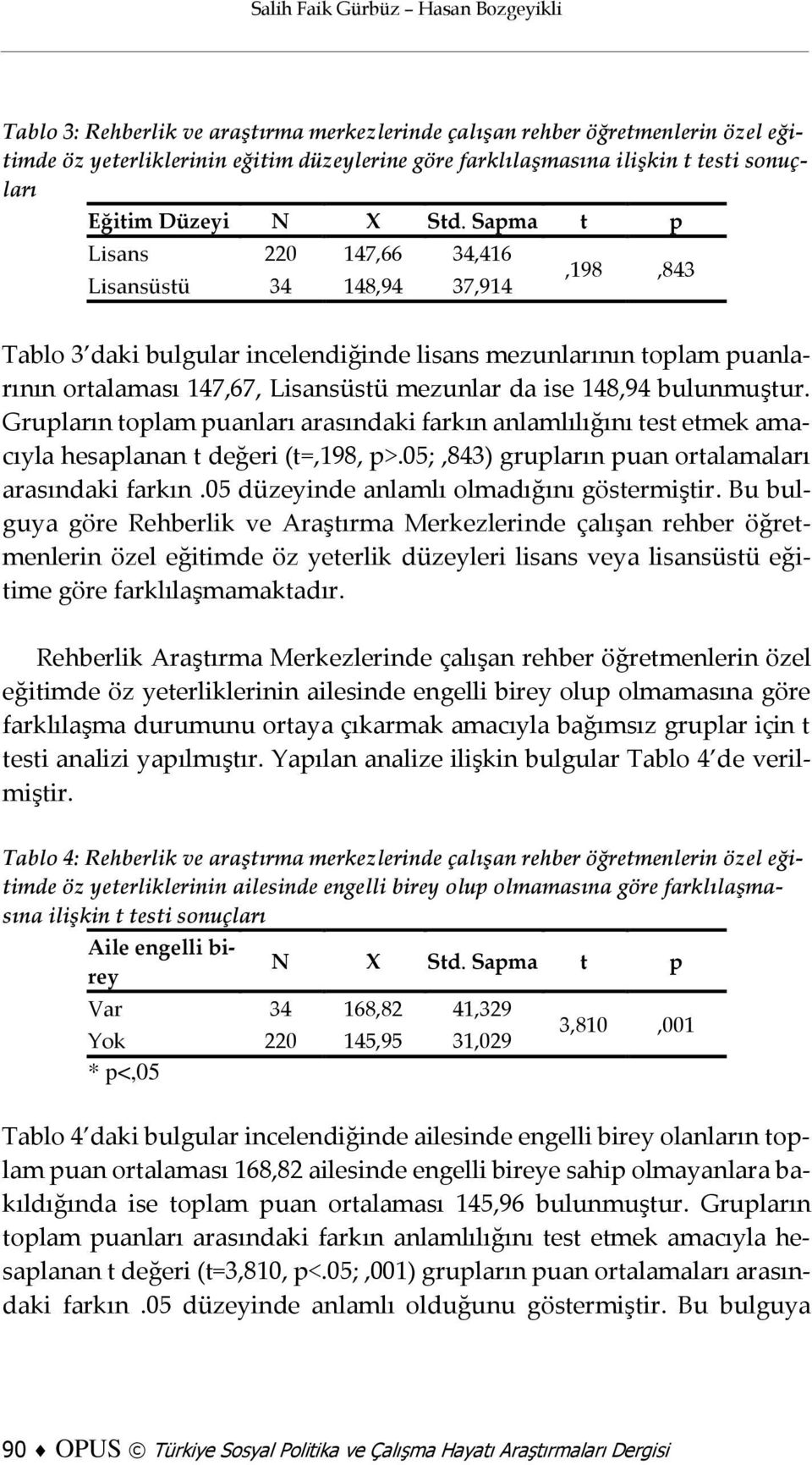 Sapma t p Lisans 220 147,66 34,416 Lisansüstü 34 148,94 37,914,198,843 Tablo 3 daki bulgular incelendiğinde lisans mezunlarının toplam puanlarının ortalaması 147,67, Lisansüstü mezunlar da ise 148,94