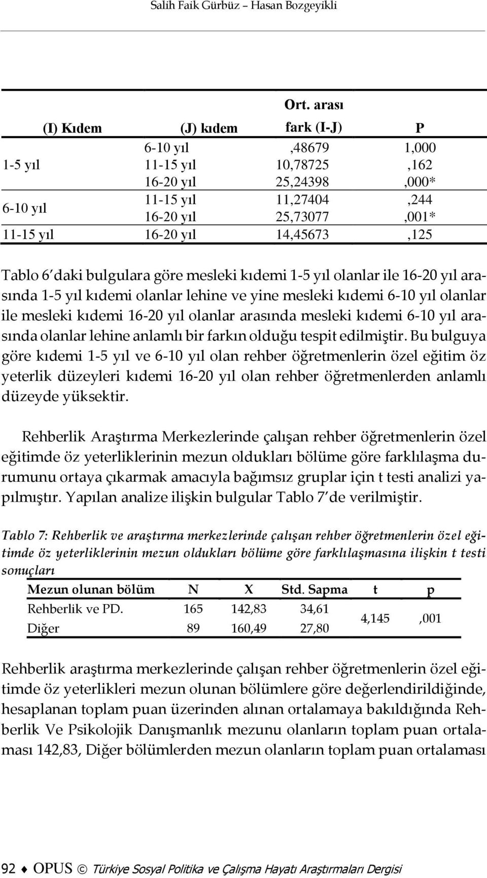 14,45673,125 Tablo 6 daki bulgulara göre mesleki kıdemi 1-5 yıl olanlar ile 16-20 yıl arasında 1-5 yıl kıdemi olanlar lehine ve yine mesleki kıdemi 6-10 yıl olanlar ile mesleki kıdemi 16-20 yıl