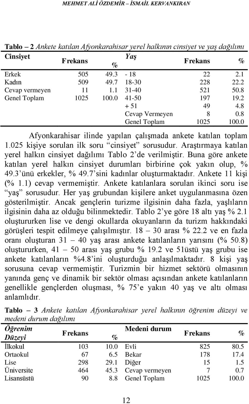 025 kişiye sorulan ilk soru cinsiyet sorusudur. Araştırmaya katılan yerel halkın cinsiyet dağılımı Tablo 2 de verilmiştir.