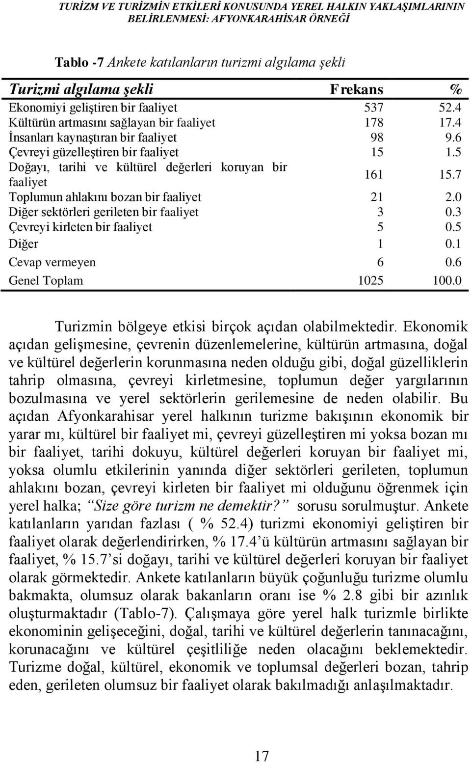 5 Doğayı, tarihi ve kültürel değerleri koruyan bir faaliyet 161 15.7 Toplumun ahlakını bozan bir faaliyet 21 2.0 Diğer sektörleri gerileten bir faaliyet 3 0.3 Çevreyi kirleten bir faaliyet 5 0.