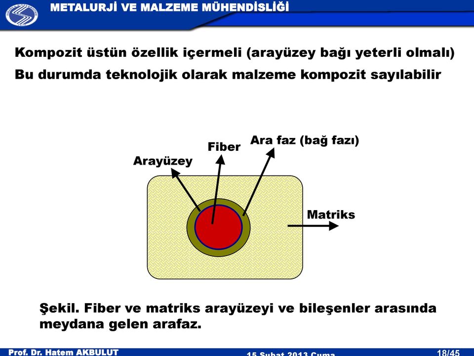 sayılabilir Arayüzey Fiber Ara faz (bağ fazı) Matriks Şekil.