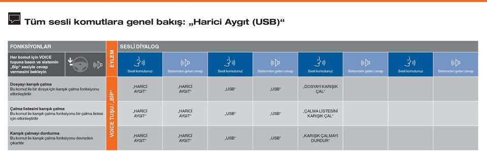 Çalma listesini karışık çalma Bu komut ile karışık çalma fonksiyonu bir çalma listesi için