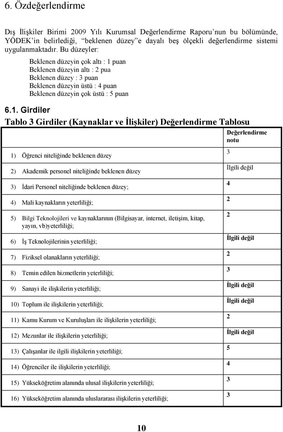 puan Beklenen düzeyin altı : 2 pua Beklenen düzey : 3 puan Beklenen düzeyin üstü : 4 puan Beklenen düzeyin çok üstü : 5 puan 6.1.