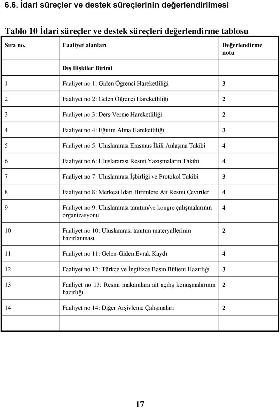 Faaliyet no 4: Eğitim Alma Hareketliliği 3 5 Faaliyet no 5: Uluslararası Erasmus İkili Anlaşma Takibi 4 6 Faaliyet no 6: Uluslararası Resmi Yazışmaların Takibi 4 7 Faaliyet no 7: Uluslararası