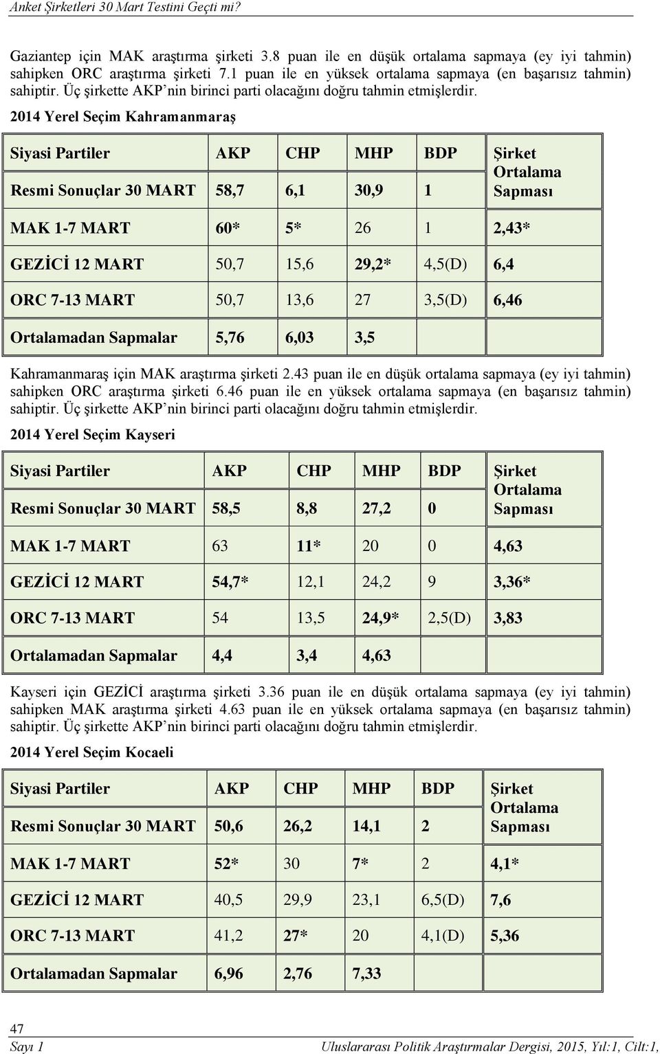 2014 Yerel Seçim Kahramanmaraş Resmi Sonuçlar 30 MART 58,7 6,1 30,9 1 Sapması MAK 1-7 MART 60* 5* 26 1 2,43* GEZİCİ 12 MART 50,7 15,6 29,2* 4,5(D) 6,4 ORC 7-13 MART 50,7 13,6 27 3,5(D) 6,46 dan