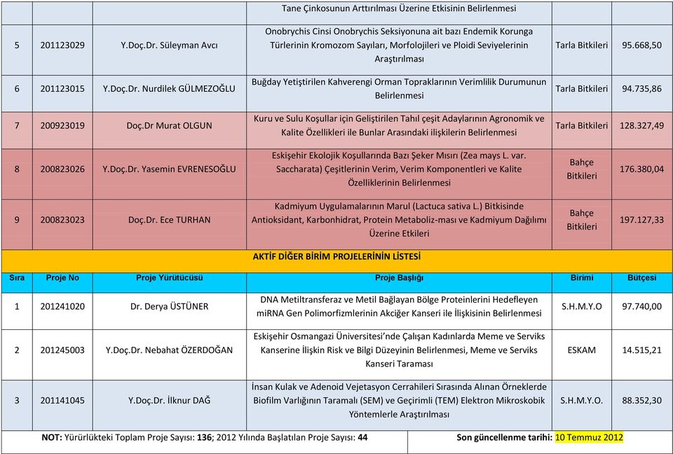 Seviyelerinin Araştırılması Buğday Yetiştirilen Kahverengi Orman Topraklarının Verimlilik Durumunun Belirlenmesi Kuru ve Sulu Koşullar için Geliştirilen Tahıl çeşit Adaylarının Agronomik ve Kalite