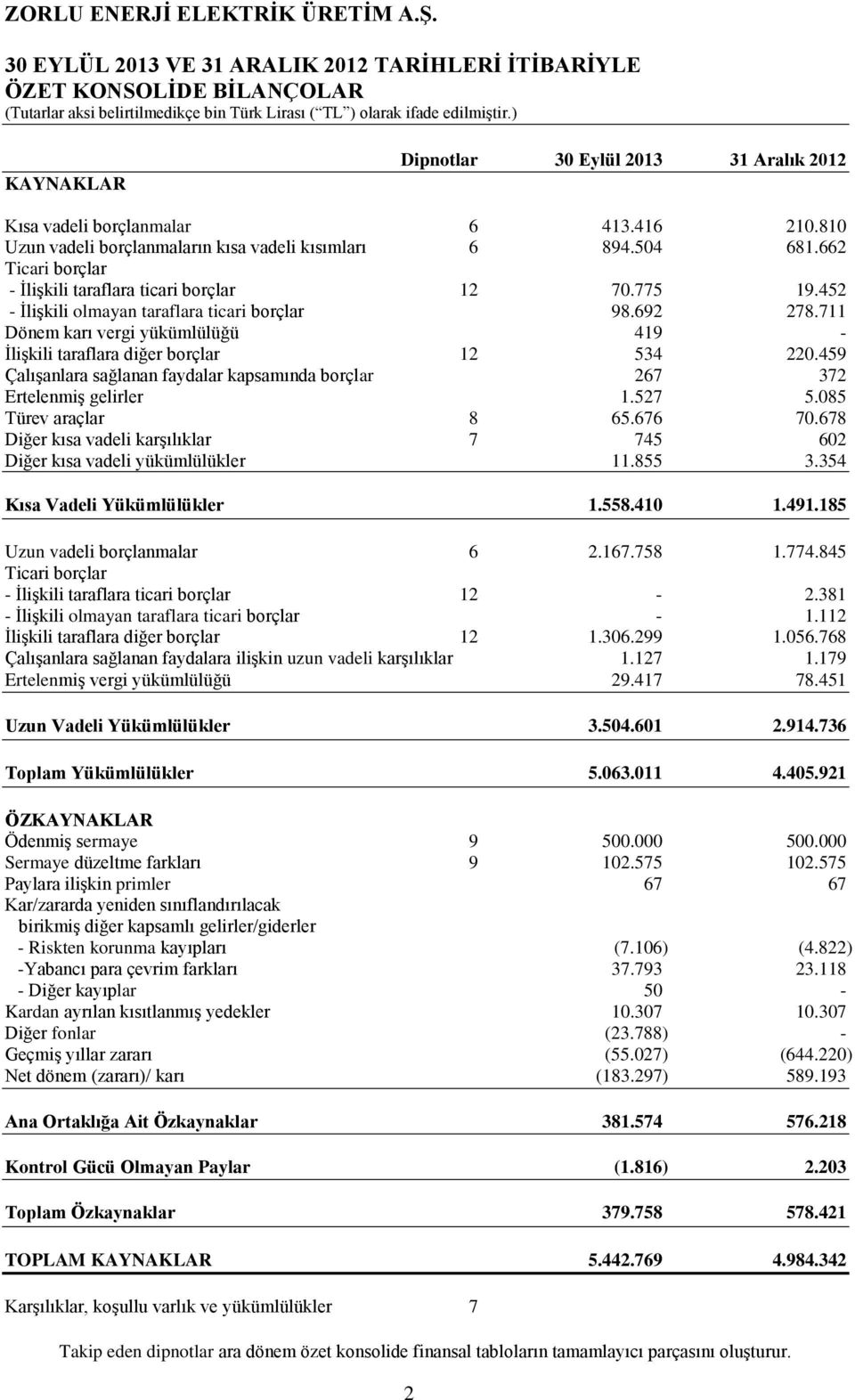 711 Dönem karı vergi yükümlülüğü 419 - İlişkili taraflara diğer borçlar 12 534 220.459 Çalışanlara sağlanan faydalar kapsamında borçlar 267 372 Ertelenmiş gelirler 1.527 5.085 Türev araçlar 8 65.