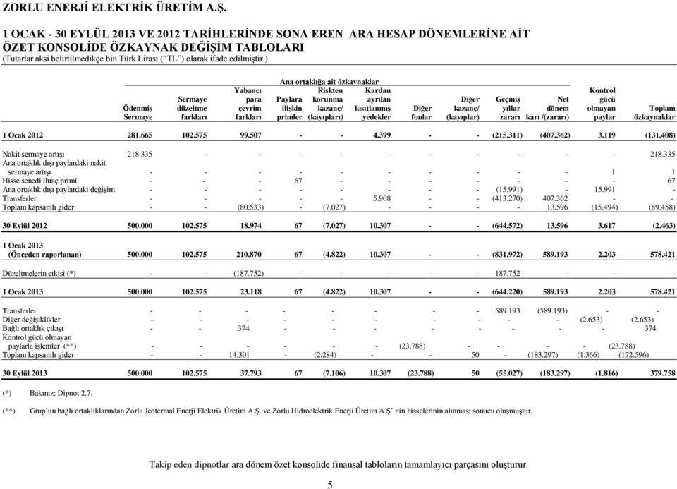 fonlar (kayıplar) zararı karı /(zararı) paylar özkaynaklar 1 Ocak 2012 281.665 102.575 99.507 - - 4.399 - - (215.311) (407.362) 3.119 (131.408) Nakit sermaye artışı 218.335 - - - - - - - - - - 218.