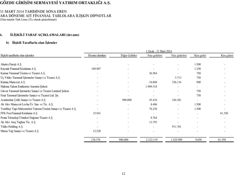 584-750 - Üç Yıldız Tarımsal İşletmeler Sanayi ve Ticaret A.Ş. - - - 3.713 750 - Kümaş Manyezit A.Ş. - - 34.608 326.134 900 - Makina Takım Endüstrisi Anonim Şirketi - - 1.909.