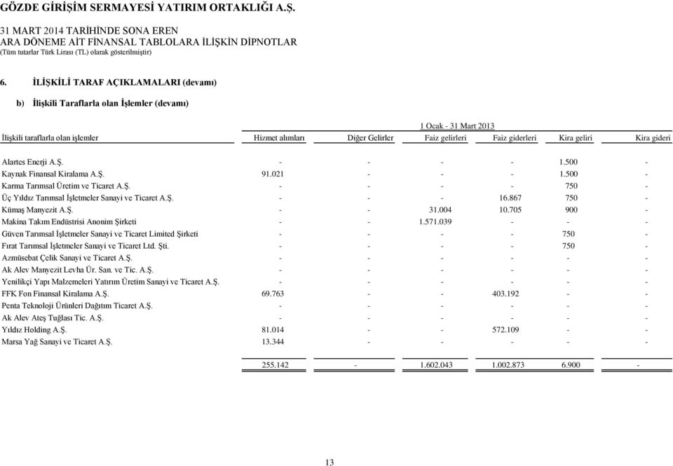 Ş. - - - 16.867 750 - Kümaş Manyezit A.Ş. - - 31.004 10.705 900 - Makina Takım Endüstrisi Anonim Şirketi - - 1.571.