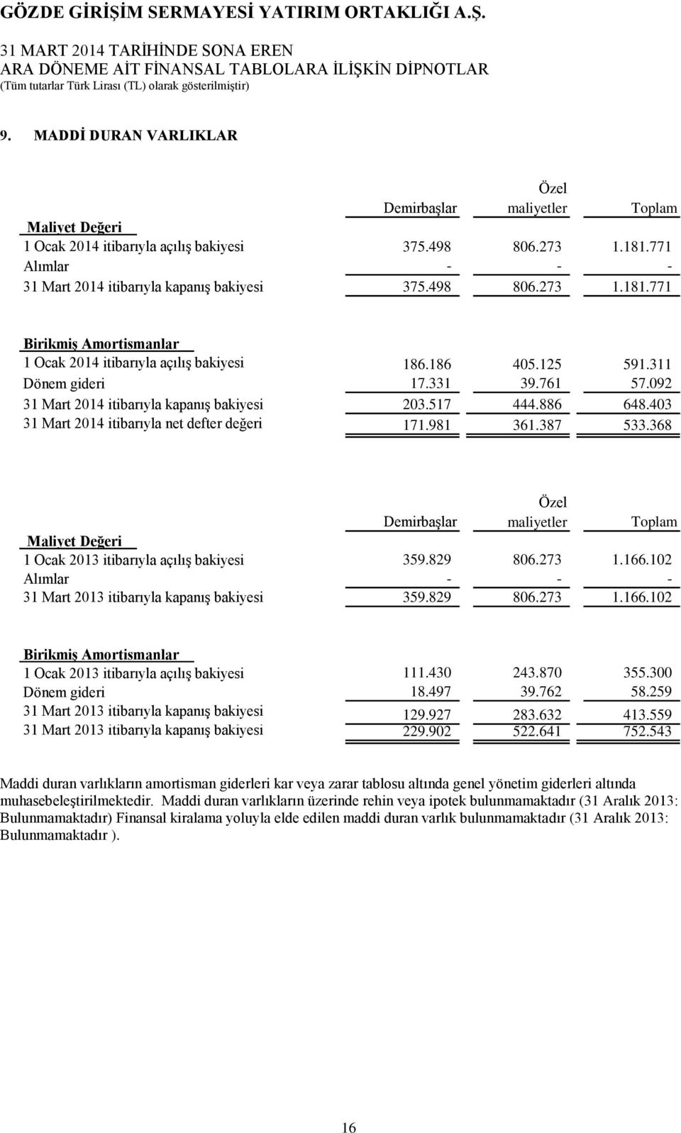 886 648.403 31 Mart 2014 itibarıyla net defter değeri 171.981 361.387 533.368 Demirbaşlar Özel maliyetler Toplam Maliyet Değeri 1 Ocak 2013 itibarıyla açılış bakiyesi 359.829 806.273 1.166.