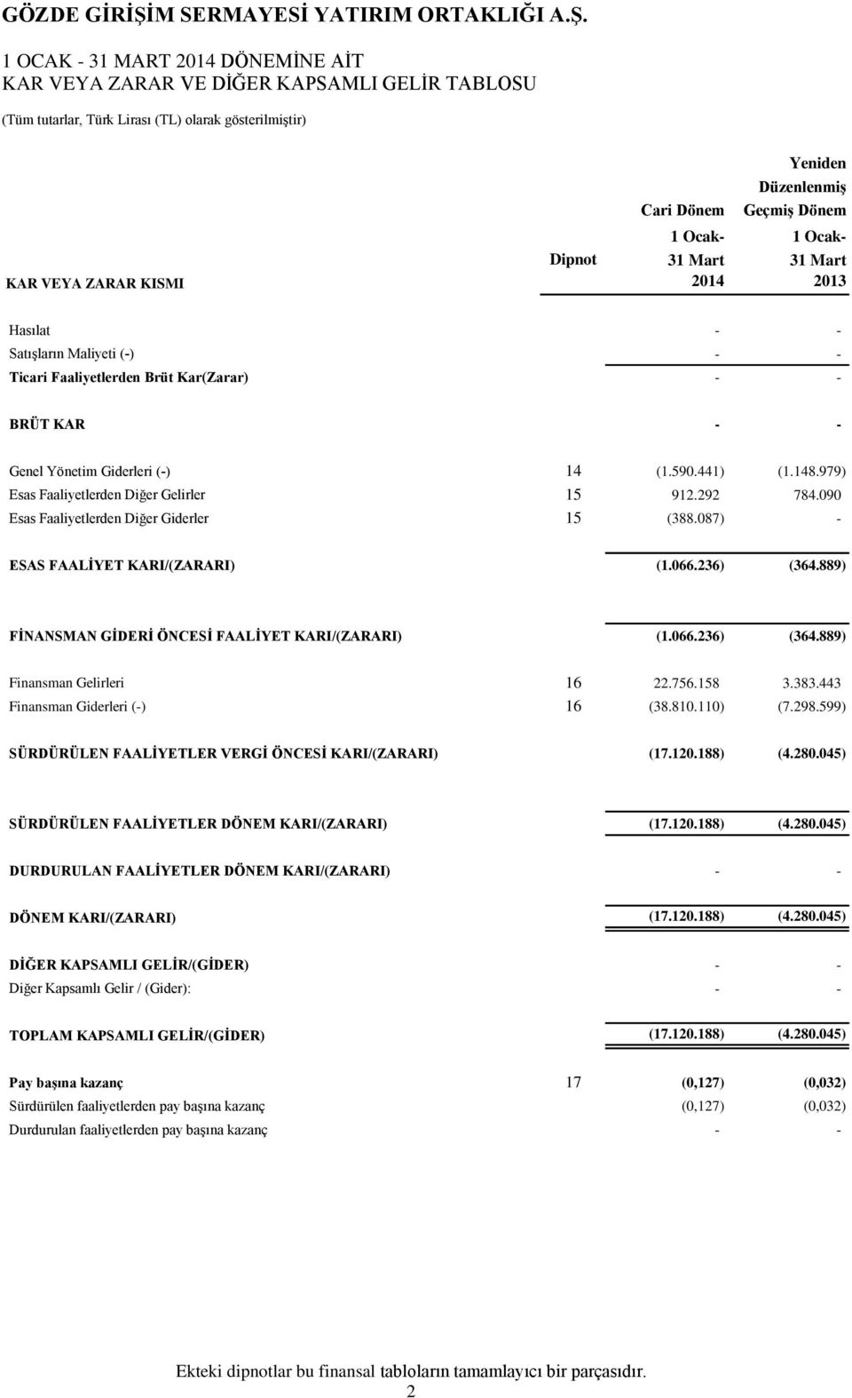 979) Esas Faaliyetlerden Diğer Gelirler 15 912.292 784.090 Esas Faaliyetlerden Diğer Giderler 15 (388.087) - ESAS FAALİYET KARI/(ZARARI) (1.066.236) (364.