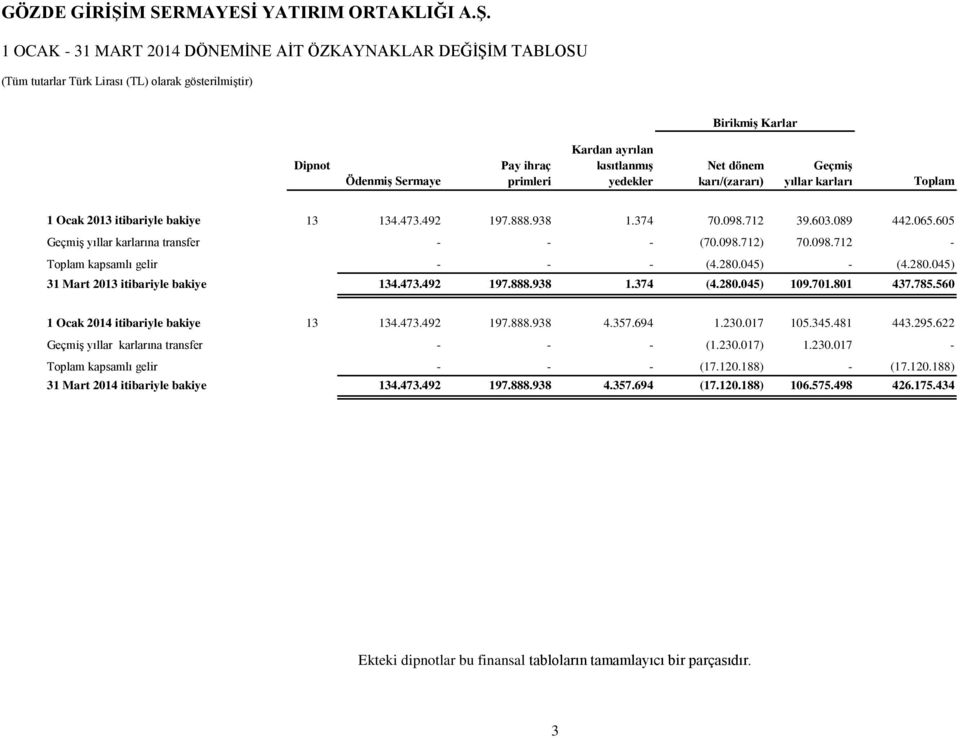 280.045) - (4.280.045) 31 Mart 2013 itibariyle bakiye 134.473.492 197.888.938 1.374 (4.280.045) 109.701.801 437.785.560 1 Ocak 2014 itibariyle bakiye 13 134.473.492 197.888.938 4.357.694 1.230.