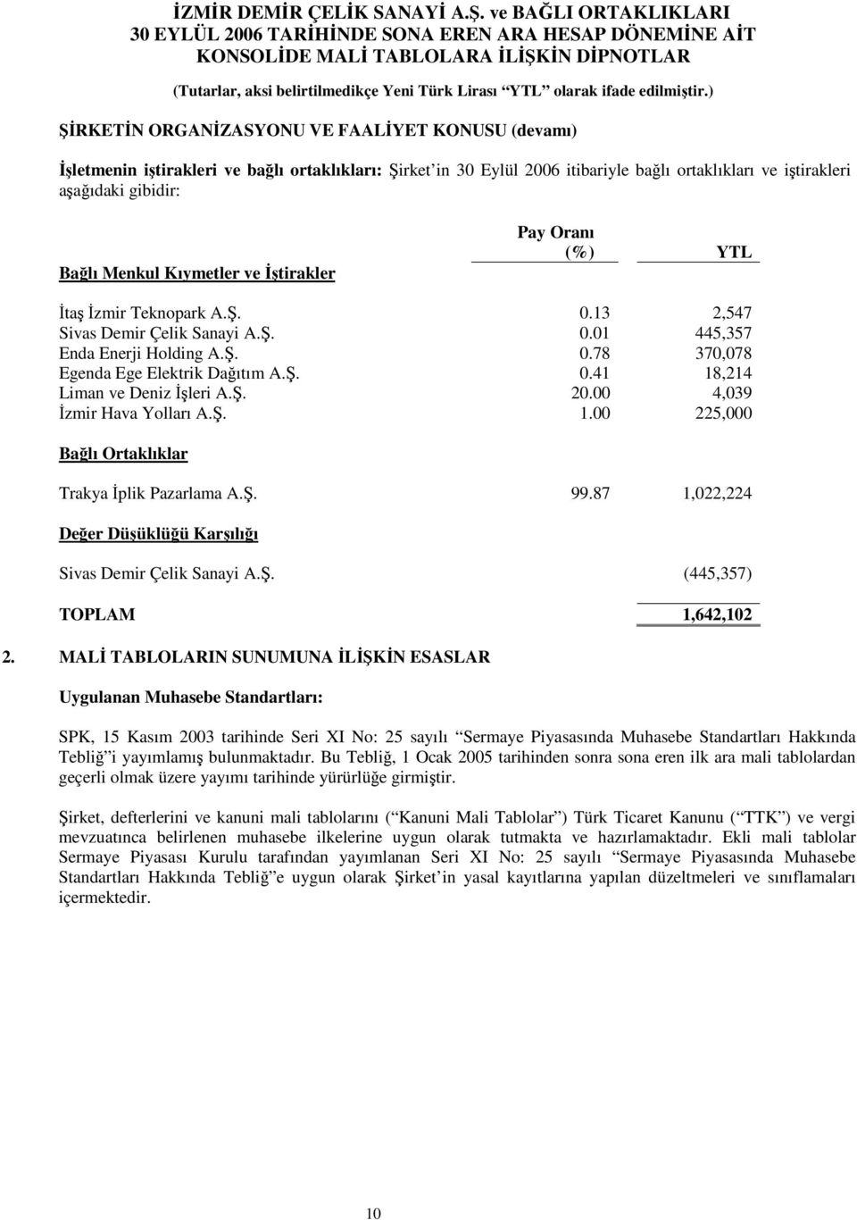 . 20.00 4,039 zmir Hava Yolları A.. 1.00 225,000 Balı Ortaklıklar Trakya plik Pazarlama A.. 99.87 1,022,224 Deer Düüklüü Karılıı Sivas Demir Çelik Sanayi A.. (445,357) TOPLAM 1,642,102 2.