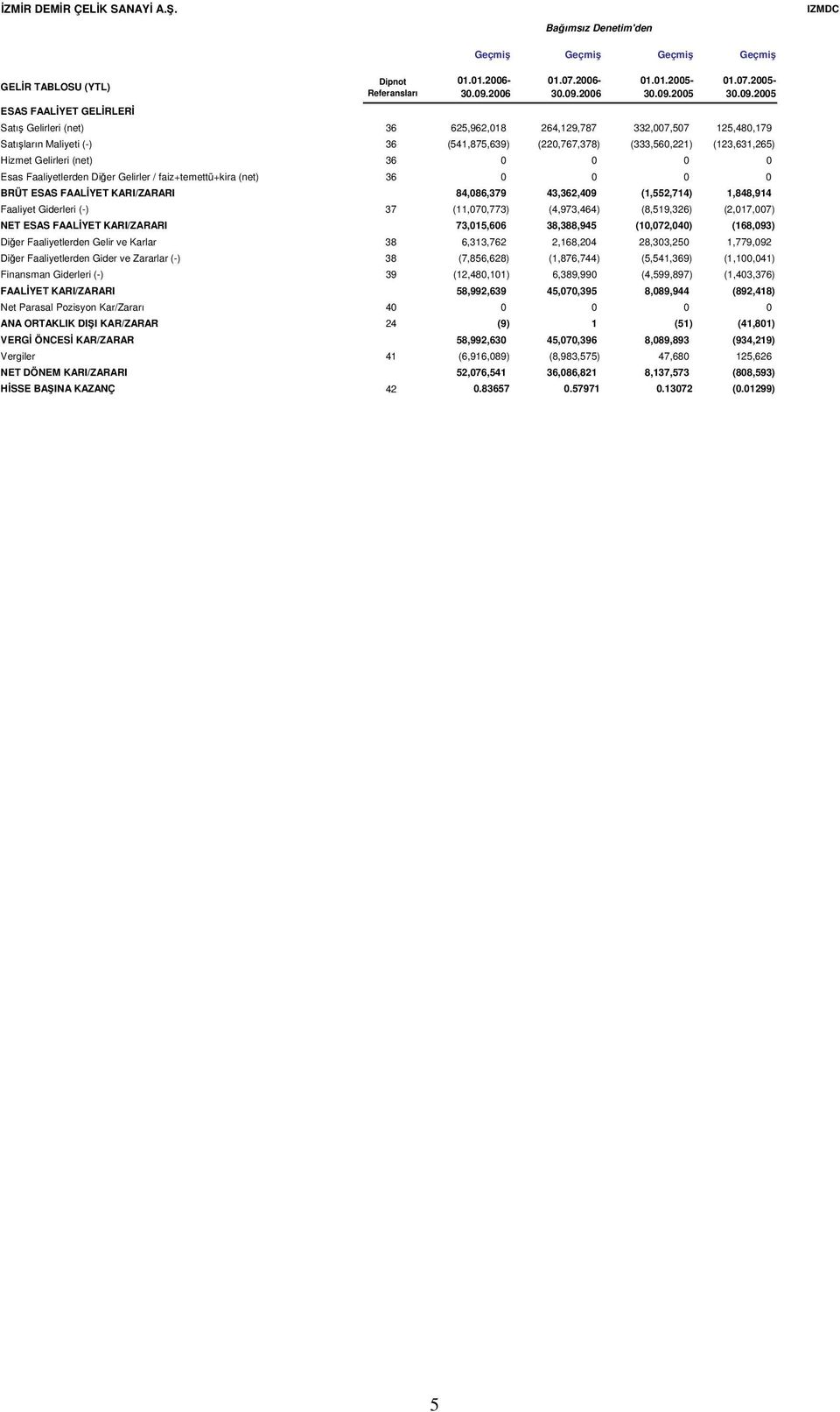 2005 Satı Gelirleri (net) 36 625,962,018 264,129,787 332,007,507 125,480,179 Satıların Maliyeti (-) 36 (541,875,639) (220,767,378) (333,560,221) (123,631,265) Hizmet Gelirleri (net) 36 0 0 0 0 Esas