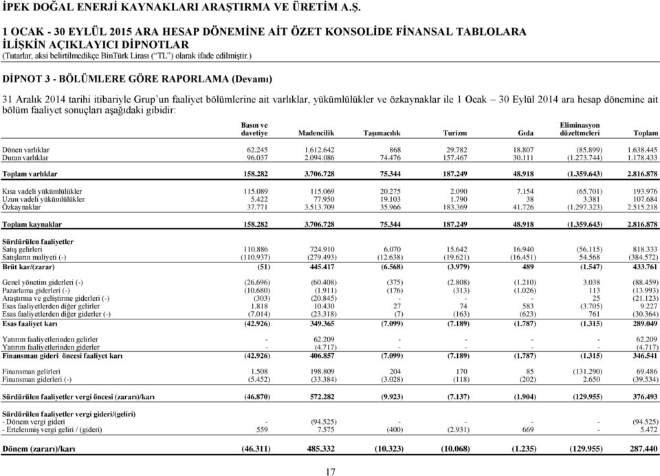 245 1.612.642 868 29.782 18.807 (85.899) 1.638.445 Duran varlıklar 96.037 2.094.086 74.476 157.467 30.111 (1.273.744) 1.178.433 Toplam varlıklar 158.282 3.706.728 75.344 187.249 48.918 (1.359.643) 2.