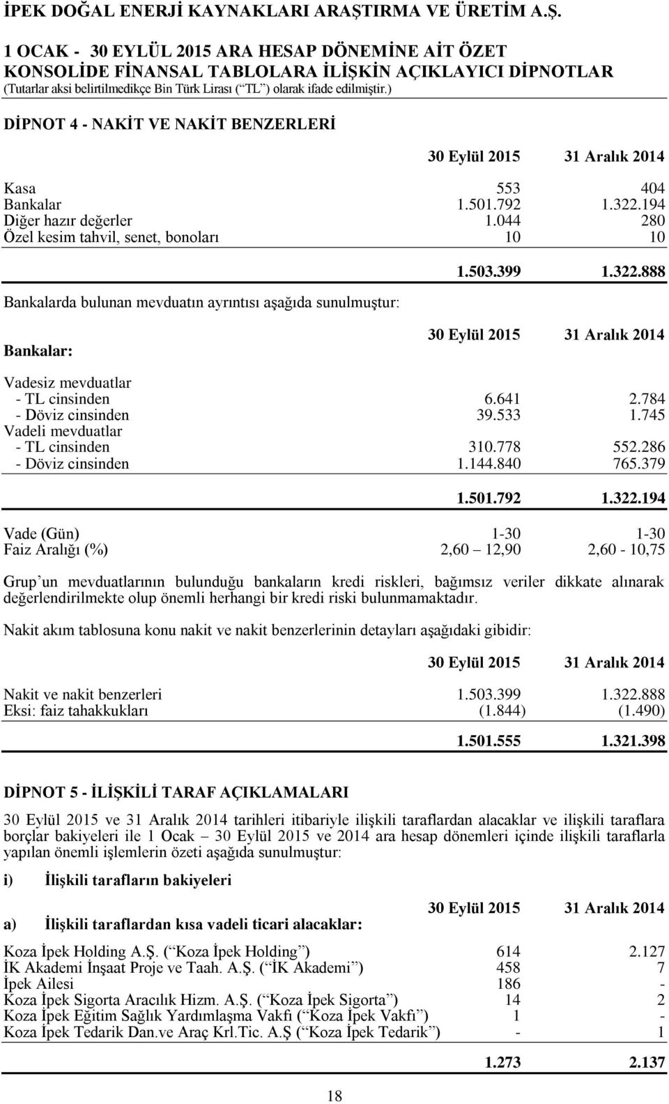 044 280 Özel kesim tahvil, senet, bonoları 10 10 Bankalarda bulunan mevduatın ayrıntısı aşağıda sunulmuştur: 1.503.399 1.322.888 Bankalar: Vadesiz mevduatlar - TL cinsinden - Döviz cinsinden 6.641 39.