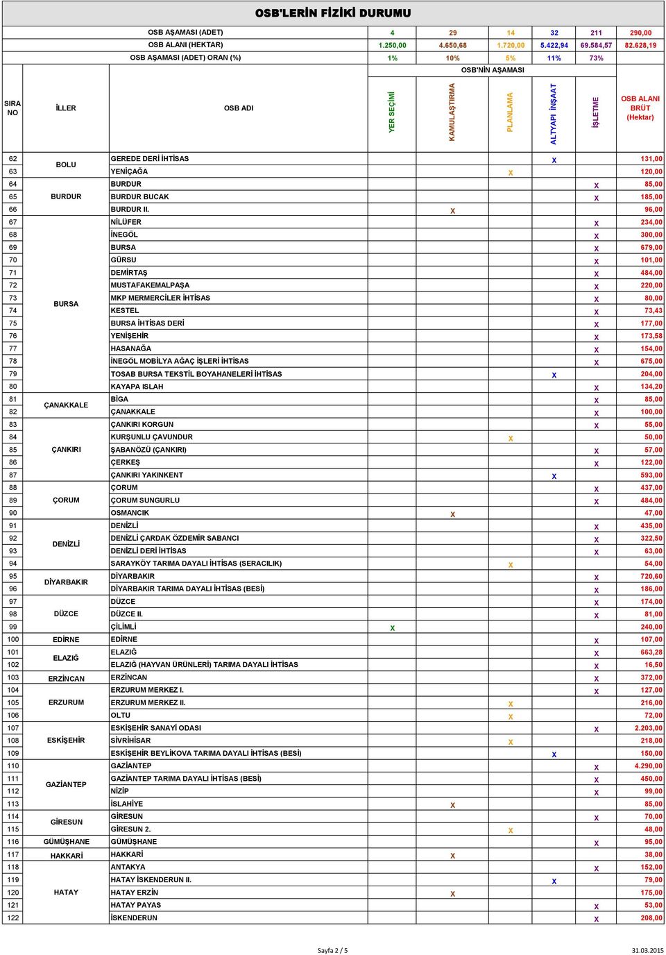 BURSA İHTİSAS DERİ X 177,00 76 YENİŞEHİR X 173,58 77 HASANAĞA X 154,00 78 İNEGÖL MOBİLYA AĞAÇ İŞLERİ İHTİSAS X 675,00 79 TOSAB BURSA TEKSTİL BOYAHANELERİ İHTİSAS X 204,00 80 KAYAPA ISLAH X 134,20 81