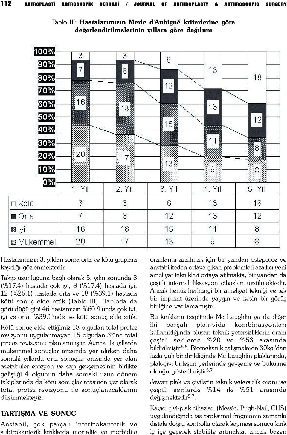 1) hastada orta ve 18 (%39.1) hastada kötü sonuç elde ettik (Tablo III). Tabloda da görüldüðü gibi 46 hastamýzýn %60.9'unda çok iyi, iyi ve orta, %39.1'inde ise kötü sonuç elde ettik.