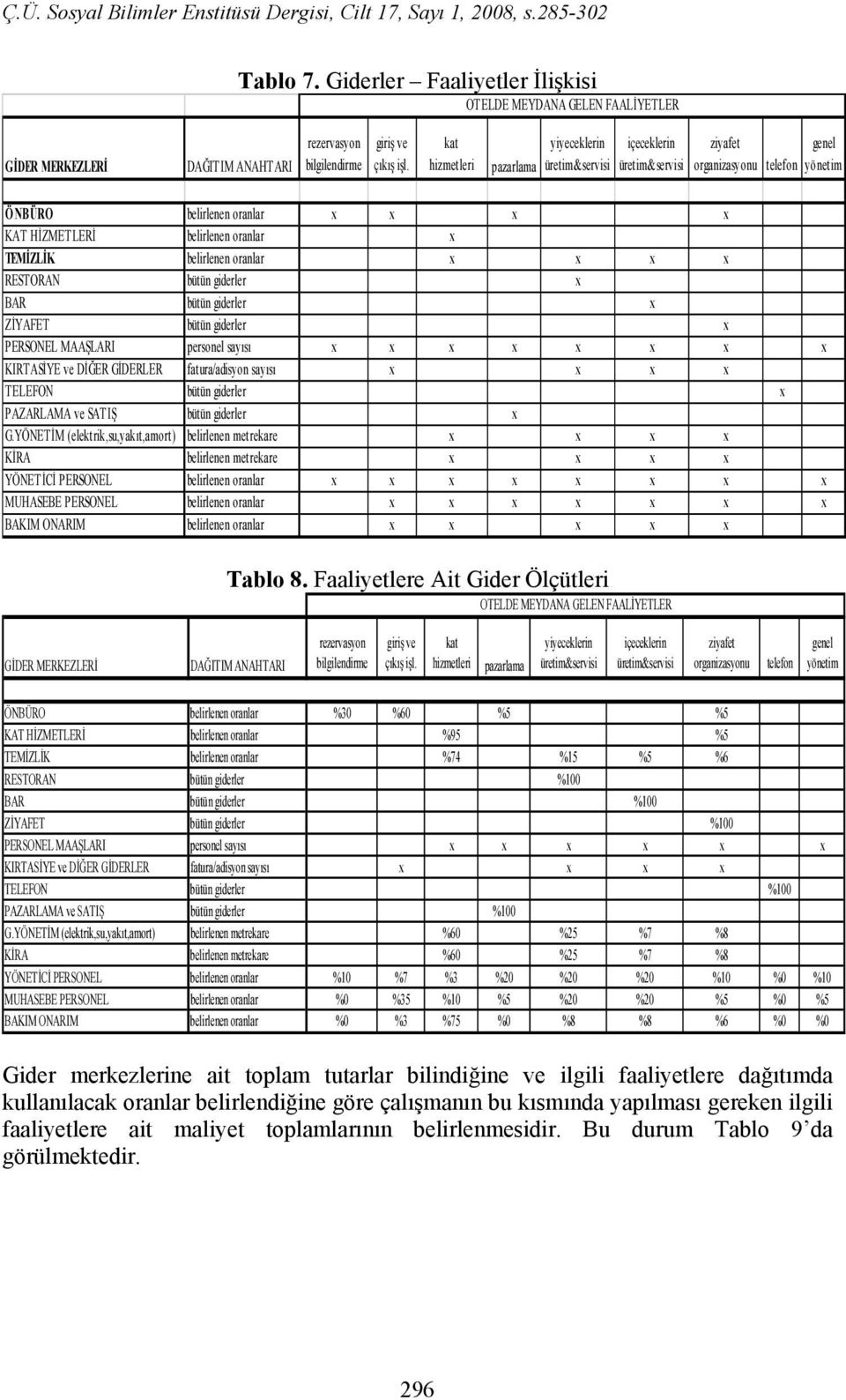 TEMİZLİK belirlenen oranlar x x x x RESTORAN bütün giderler x BAR bütün giderler x ZİYAFET bütün giderler x PERSONEL MAAŞLARI personel sayısı x x x x x x x x KIRTASİYE ve DİĞER GİDERLER