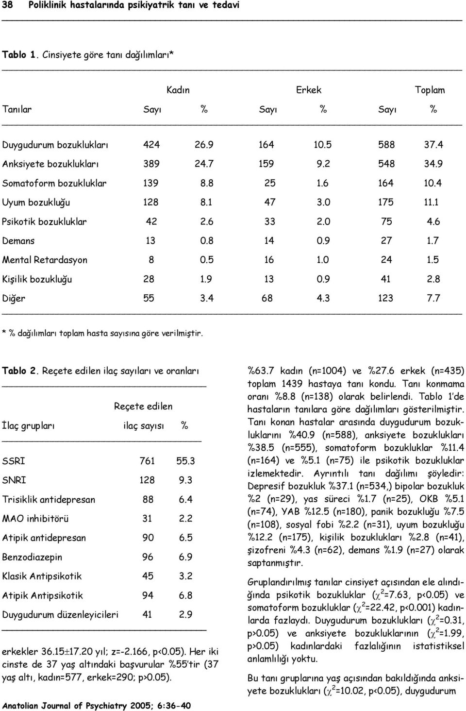 9 27 1.7 Mental Retardasyon 8 0.5 16 1.0 24 1.5 Kişilik bozukluğu 28 1.9 13 0.9 41 2.8 Diğer 55 3.4 68 4.3 123 7.7 * % dağılımları toplam hasta sayısına göre verilmiştir. Tablo 2.