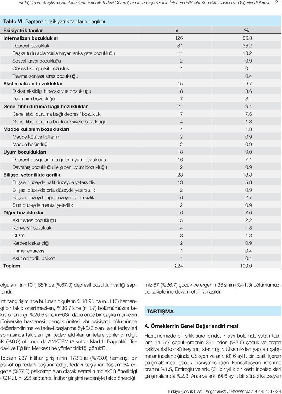 9 Obsesif kompulsif bozukluk 1 0.4 Travma-sonrası stres bozukluğu 1 0.4 Eksternalizan bozukluklar 15 6.7 Dikkat eksikliği hiperaktivite bozukluğu 8 3.6 Davranım bozukluğu 7 3.
