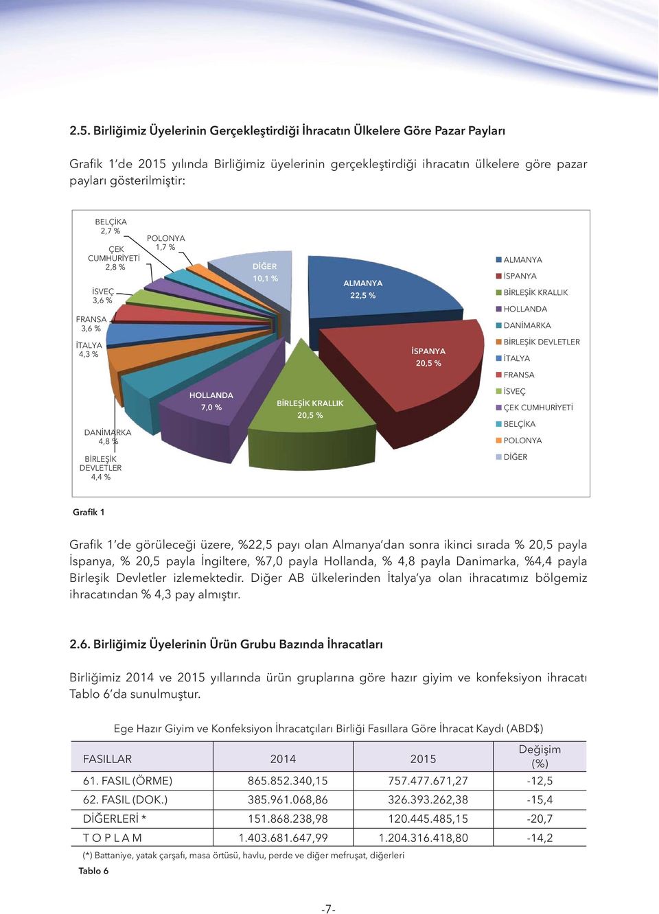 DEVLETLER İTALYA FRANSA DANİMARKA 4,8 % HOLLANDA 7,0 % BİRLEŞİK KRALLIK 20,5 % İSVEÇ ÇEK CUMHURİYETİ BELÇİKA POLONYA BİRLEŞİK DEVLETLER 4,4 % DİĞER Grafik 1 Grafik 1 de görüleceği üzere, %22,5 payı