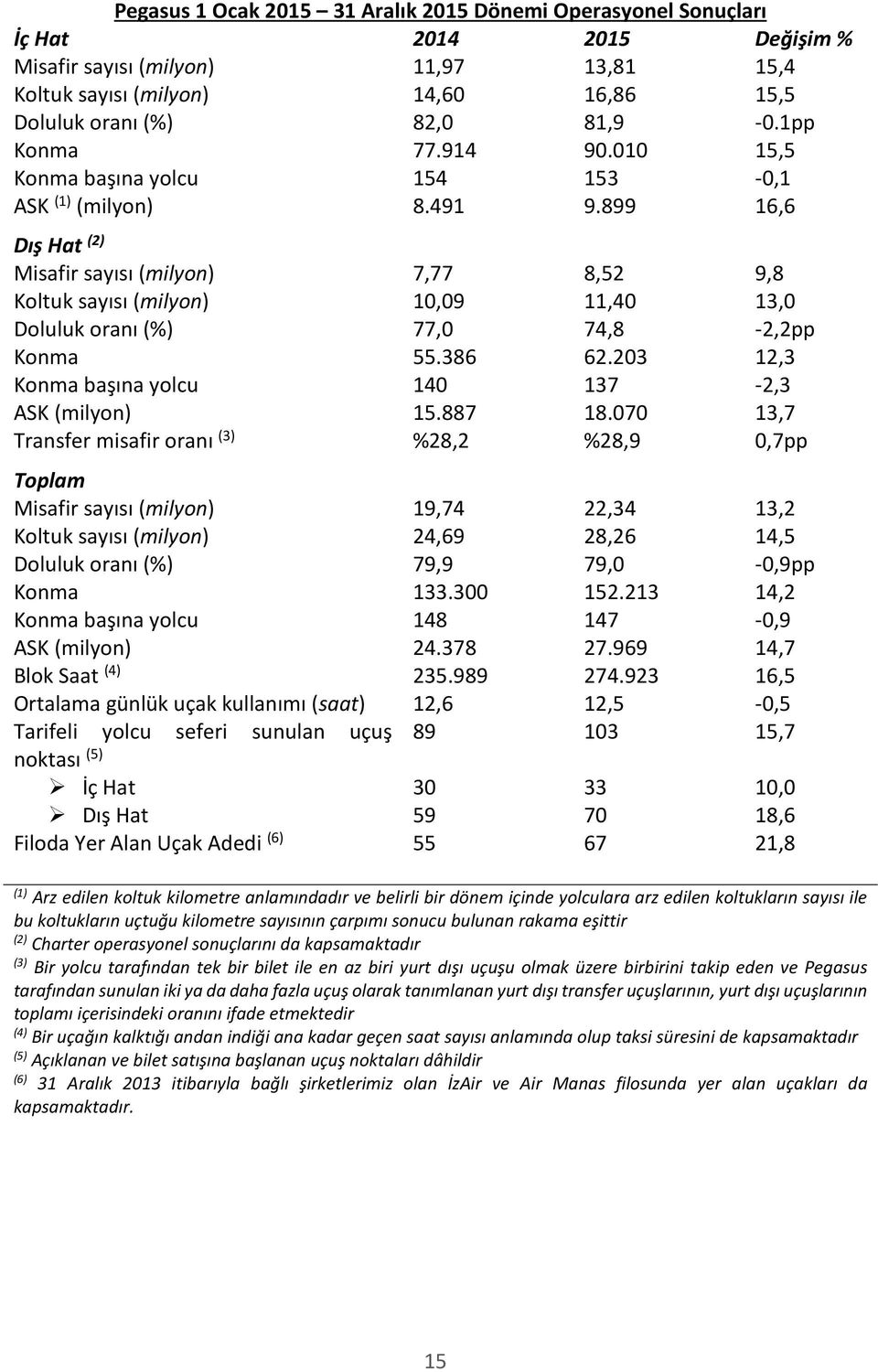 899 16,6 Dış Hat (2) Misafir sayısı (milyon) 7,77 8,52 9,8 Koltuk sayısı (milyon) 10,09 11,40 13,0 Doluluk oranı (%) 77,0 74,8-2,2pp Konma 55.386 62.