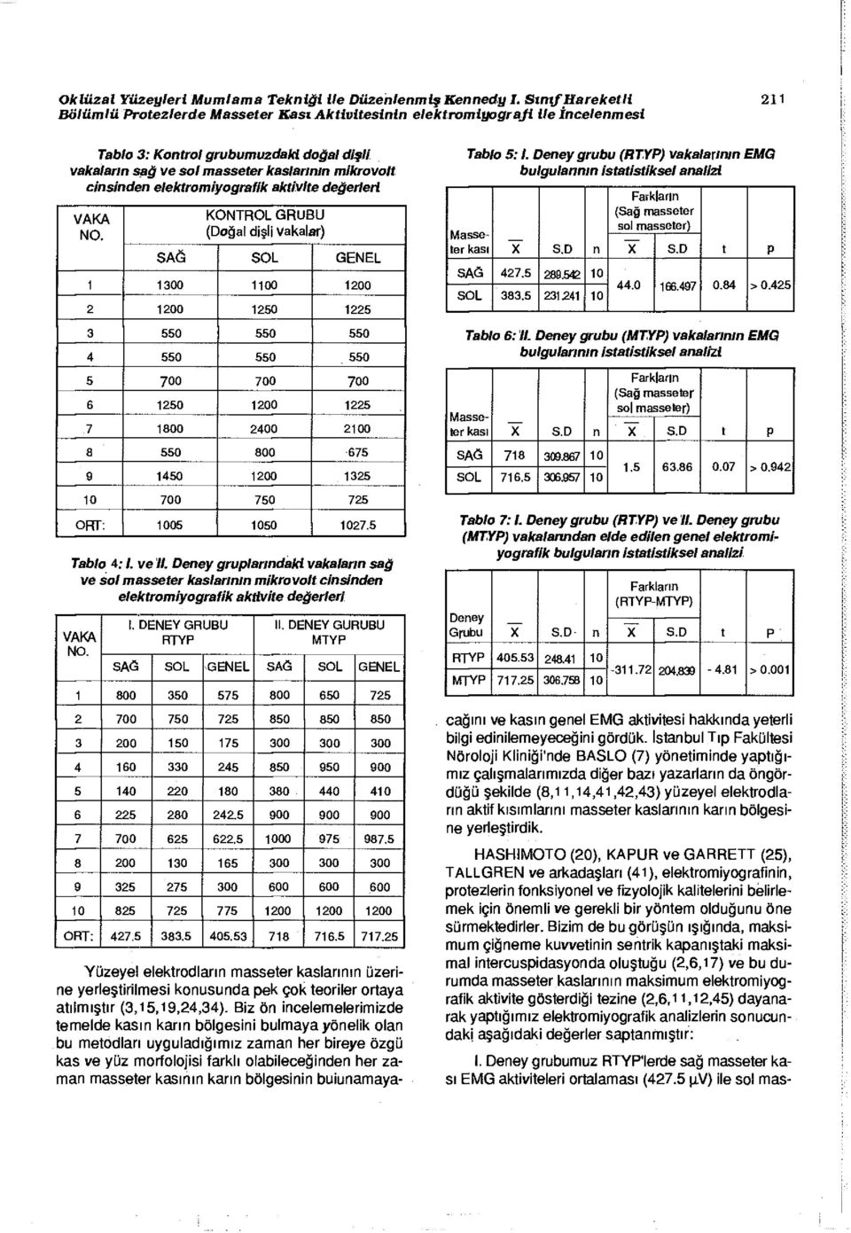 KONTROL GRUBU (Doğal dişli vakalar) SAĞ SOL GENEL 1 1300 1100 1200 2 1200 1250 1225 3 550 550 550 4 550 550 550 5 700 700 700 6 1250 1200 1225 7 1800 2400 2100 a 550 800 675 9 1450 1200 1325 10 700