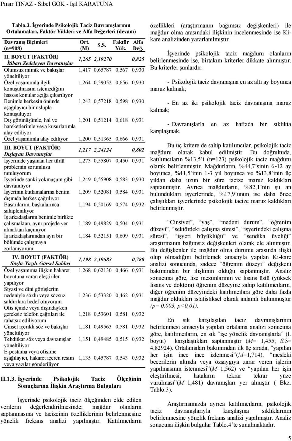 istemediğim hassas konular açığa çıkarılıyor Benimle herkesin önünde 1,243 0,57218 0,598 0,930 aşağılayıcı bir üslupla konuşuluyor Dış görünüşümle, hal ve 1,201 0,51214 0,618 0,931 hareketlerimle