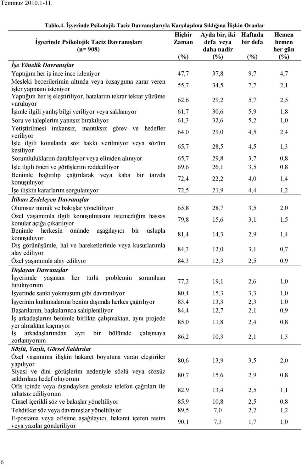 Hemen hemen her gün (%) (%) (%) İşe Yönelik Davranışlar Yaptığım her iş ince ince izleniyor 47,7 37,8 9,7 4,7 Mesleki becerilerimin altında veya özsaygıma zarar veren 55,7 34,5 7,7 2,1 işler yapmam