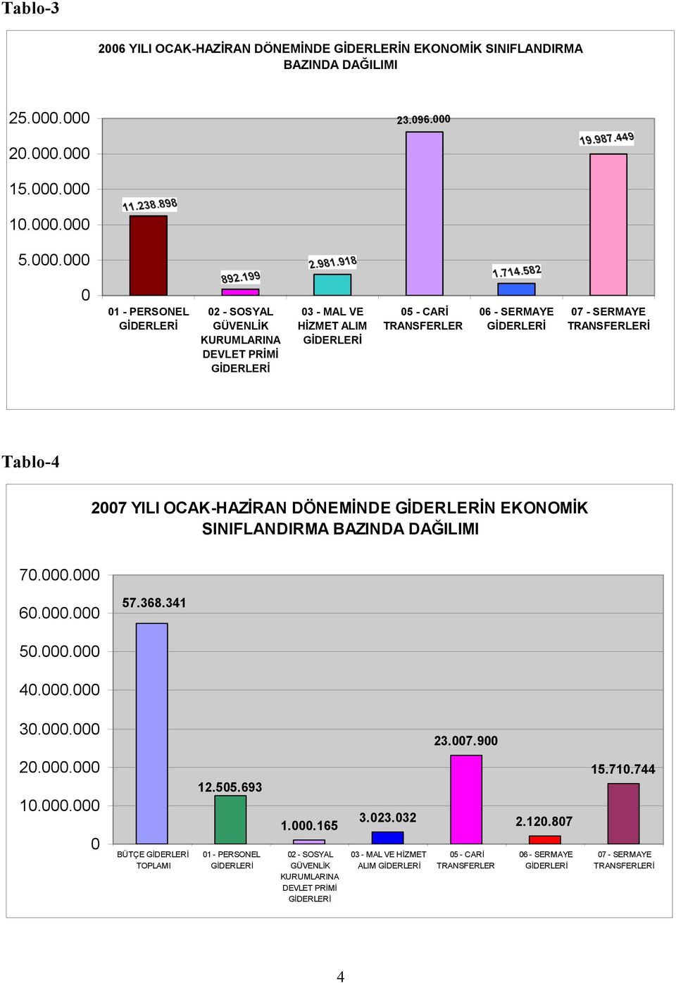 - SERMAYE GİDERLERİ 07 - SERMAYE TRANSFERLERİ Tablo-4 2007 YILI OCAK-HAZİRAN DÖNEMİNDE GİDERLERİN EKONOMİK SINIFLANDIRMA BAZINDA DAĞILIMI 70.000.000 60.000.000 57.368.341 50.000.000 40.000.000 30.000.000 23.