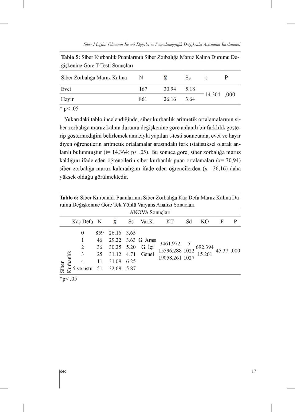 05 Yukarıdaki tablo incelendiğinde, siber kurbanlık aritmetik ortalamalarının siber zorbalığa maruz kalma durumu değişkenine göre anlamlı bir farklılık gösterip göstermediğini belirlemek amacıyla