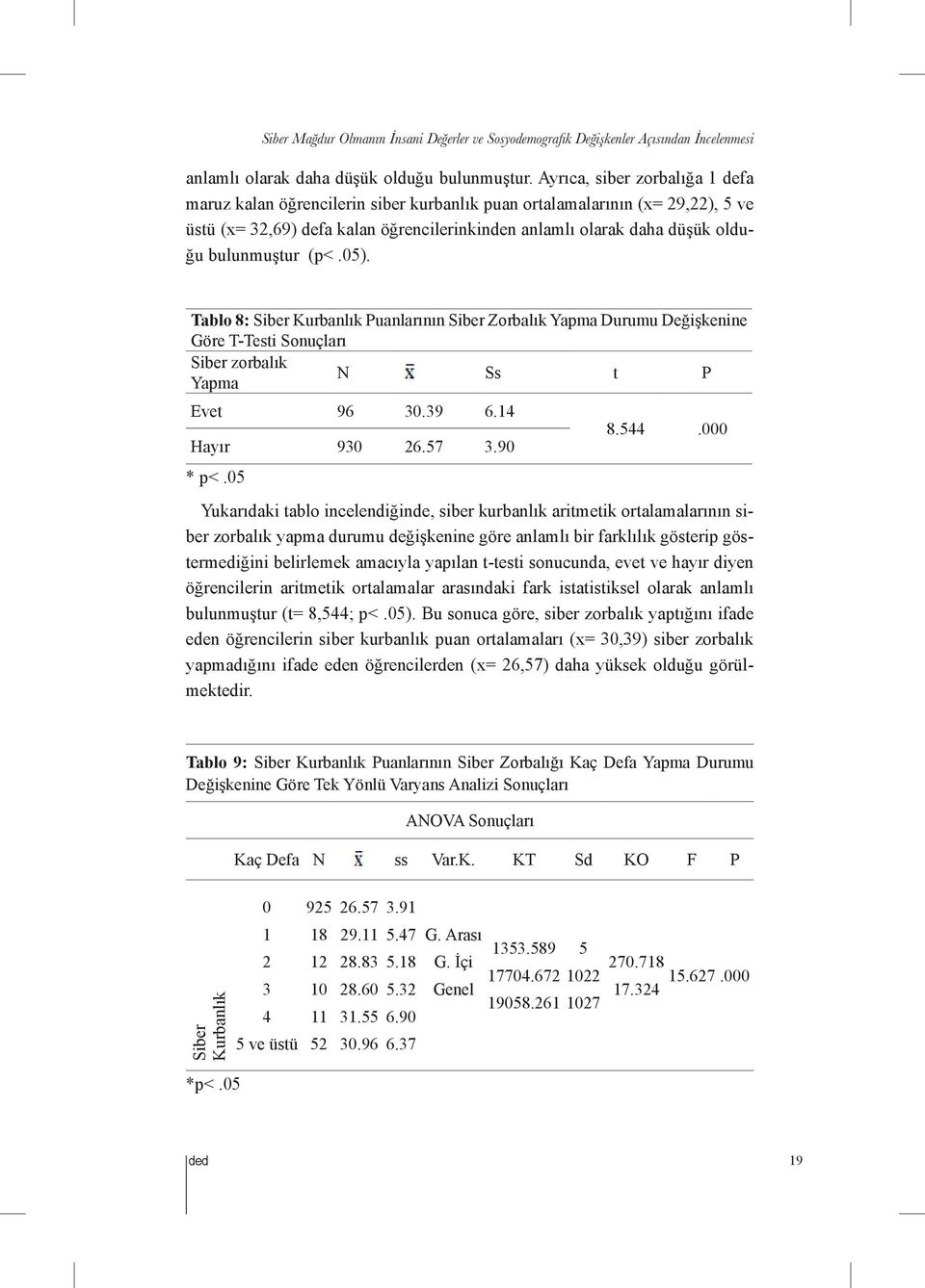 05). Tablo 8: Siber Kurbanlık Puanlarının Siber Zorbalık Yapma Durumu Değişkenine Göre T-Testi Sonuçları Siber zorbalık N Ss t P Yapma Evet 96 0.9 6. 8.5.000 Hayır 90 6.57.90 * p<.