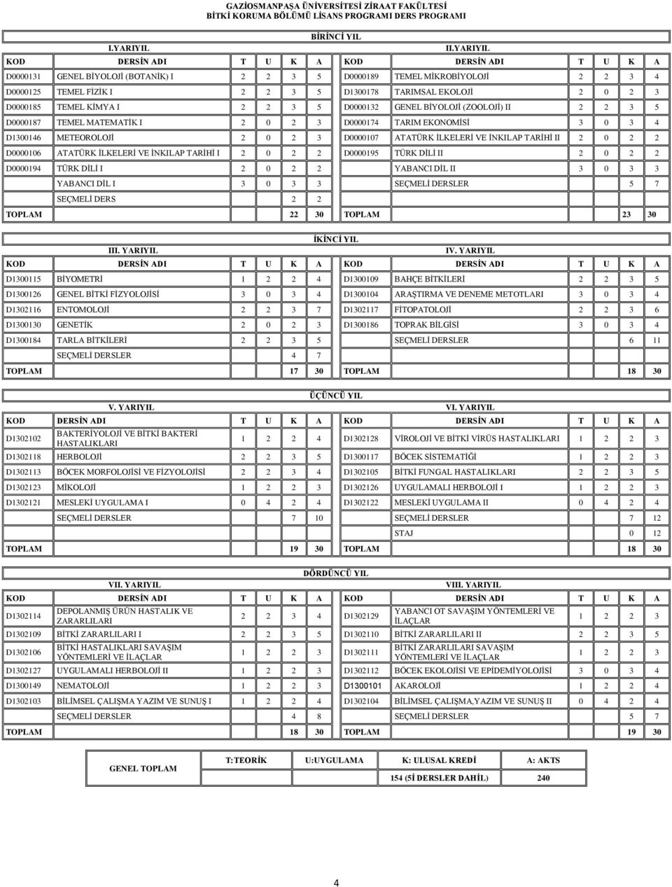BİYOLOJİ (ZOOLOJİ) II 2 2 3 5 D0000187 TEMEL MATEMATİK I 2 0 2 3 D0000174 TARIM EKONOMİSİ 3 0 3 4 D1300146 METEOROLOJİ 2 0 2 3 D0000107 ATATÜRK İLKELERİ VE İNKILAP TARİHİ II 2 0 2 2 D0000106 ATATÜRK