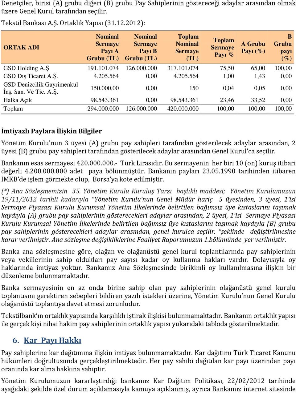 074 126.000.000 317.101.074 75,50 65,00 100,00 GSD Dış Ticaret A.Ş. 4.205.564 0,00 4.205.564 1,00 1,43 0,00 GSD Denizcilik Gayrimenkul Đnş. San. Ve Tic. A.Ş. 150.