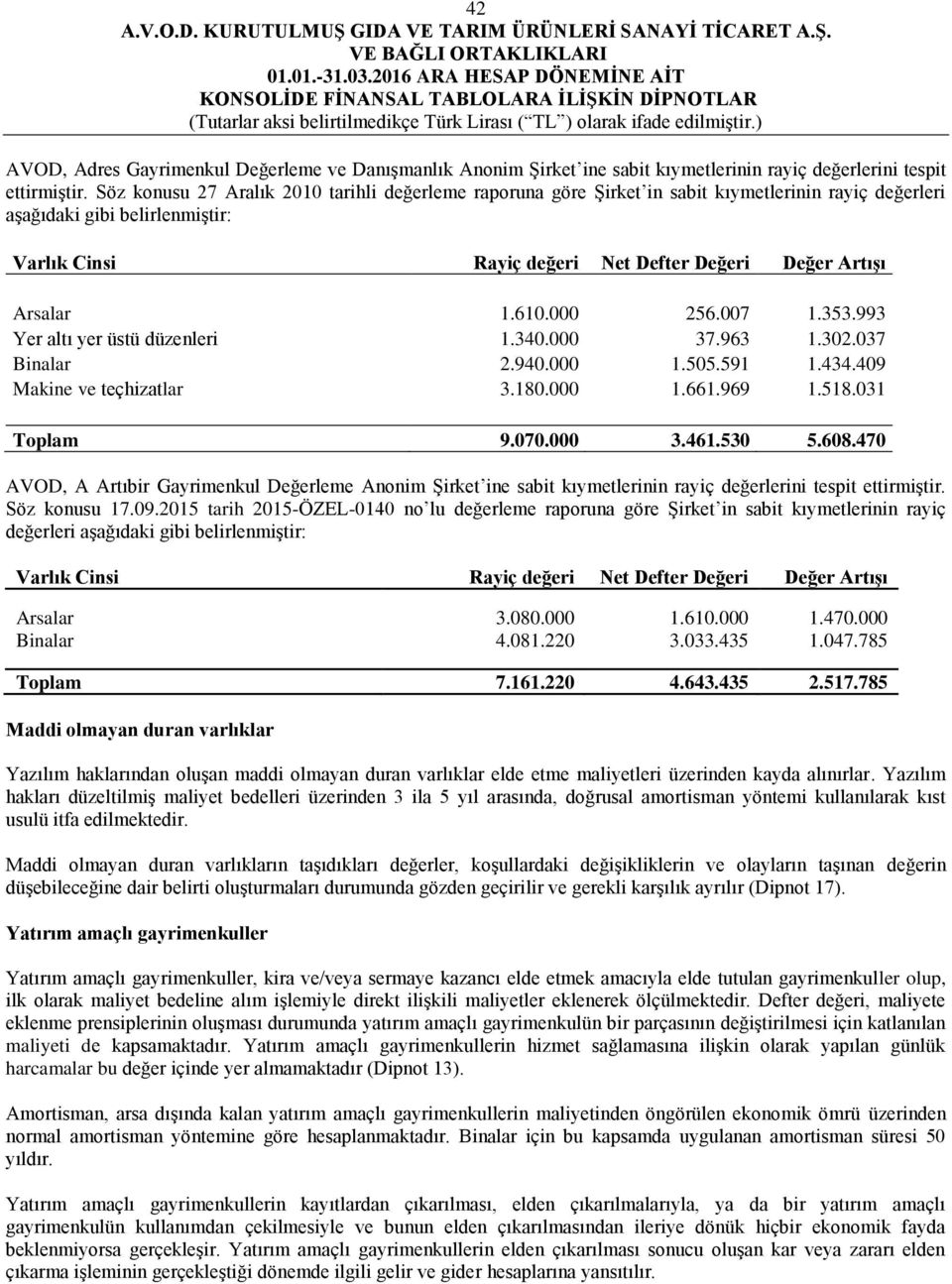 1.610.000 256.007 1.353.993 Yer altı yer üstü düzenleri 1.340.000 37.963 1.302.037 Binalar 2.940.000 1.505.591 1.434.409 Makine ve teçhizatlar 3.180.000 1.661.969 1.518.031 Toplam 9.070.000 3.461.