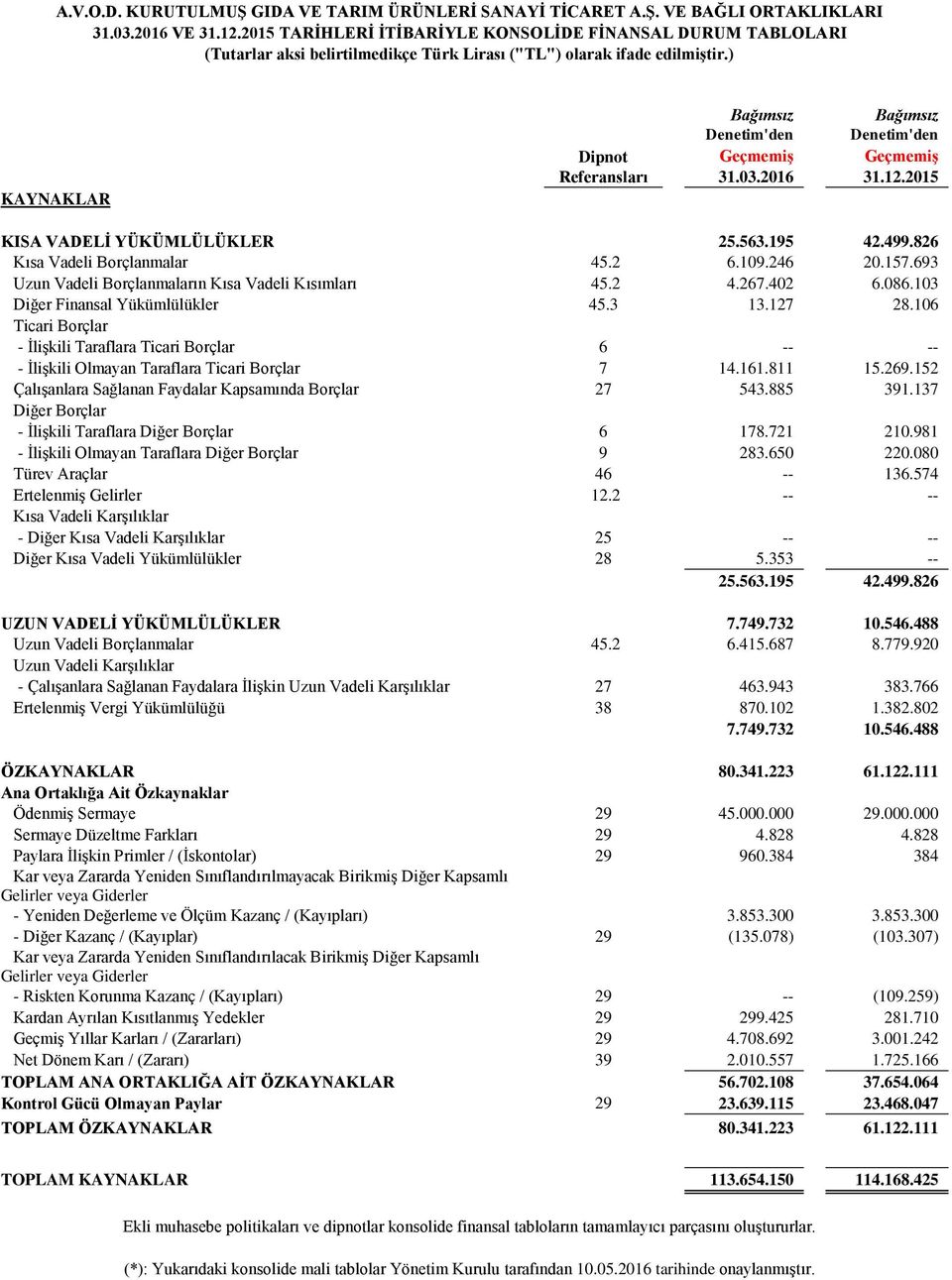 246 20.157.693 Uzun Vadeli Borçlanmaların Kısa Vadeli Kısımları 45.2 4.267.402 6.086.103 Diğer Finansal Yükümlülükler 45.3 13.127 28.