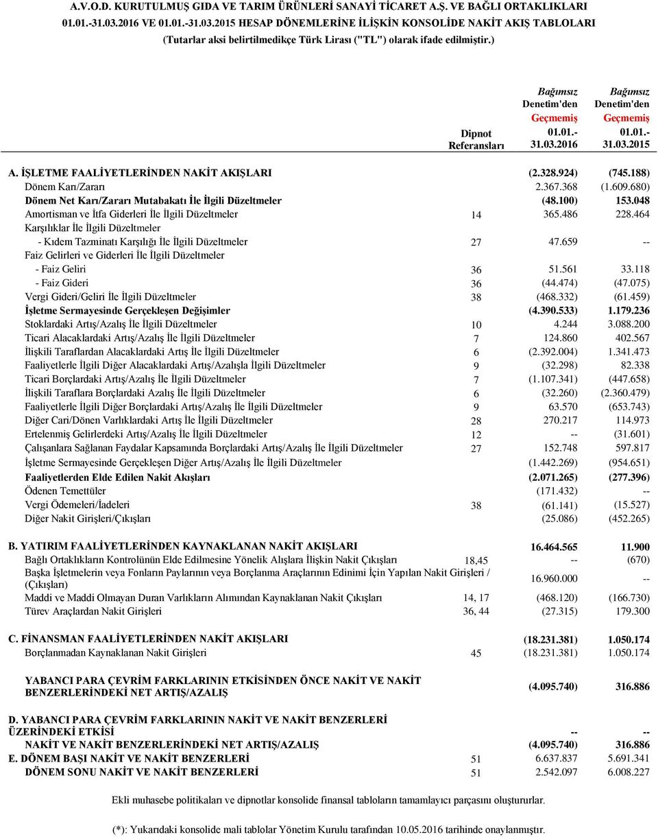 188) Dönem Karı/Zararı 2.367.368 (1.609.680) Dönem Net Karı/Zararı Mutabakatı İle İlgili Düzeltmeler (48.100) 153.048 Amortisman ve İtfa Giderleri İle İlgili Düzeltmeler 14 365.486 228.