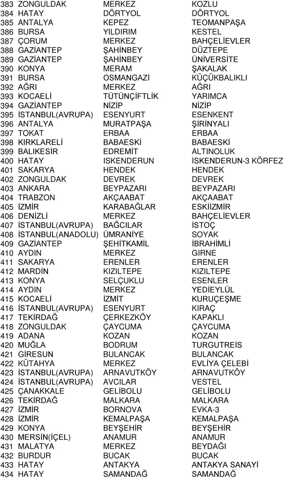 MURATPAŞA ŞİRİNYALI 397 TOKAT ERBAA ERBAA 398 KIRKLARELİ BABAESKİ BABAESKİ 399 BALIKESİR EDREMİT ALTINOLUK 400 HATAY ISKENDERUN İSKENDERUN-3 KÖRFEZ 401 SAKARYA HENDEK HENDEK 402 ZONGULDAK DEVREK