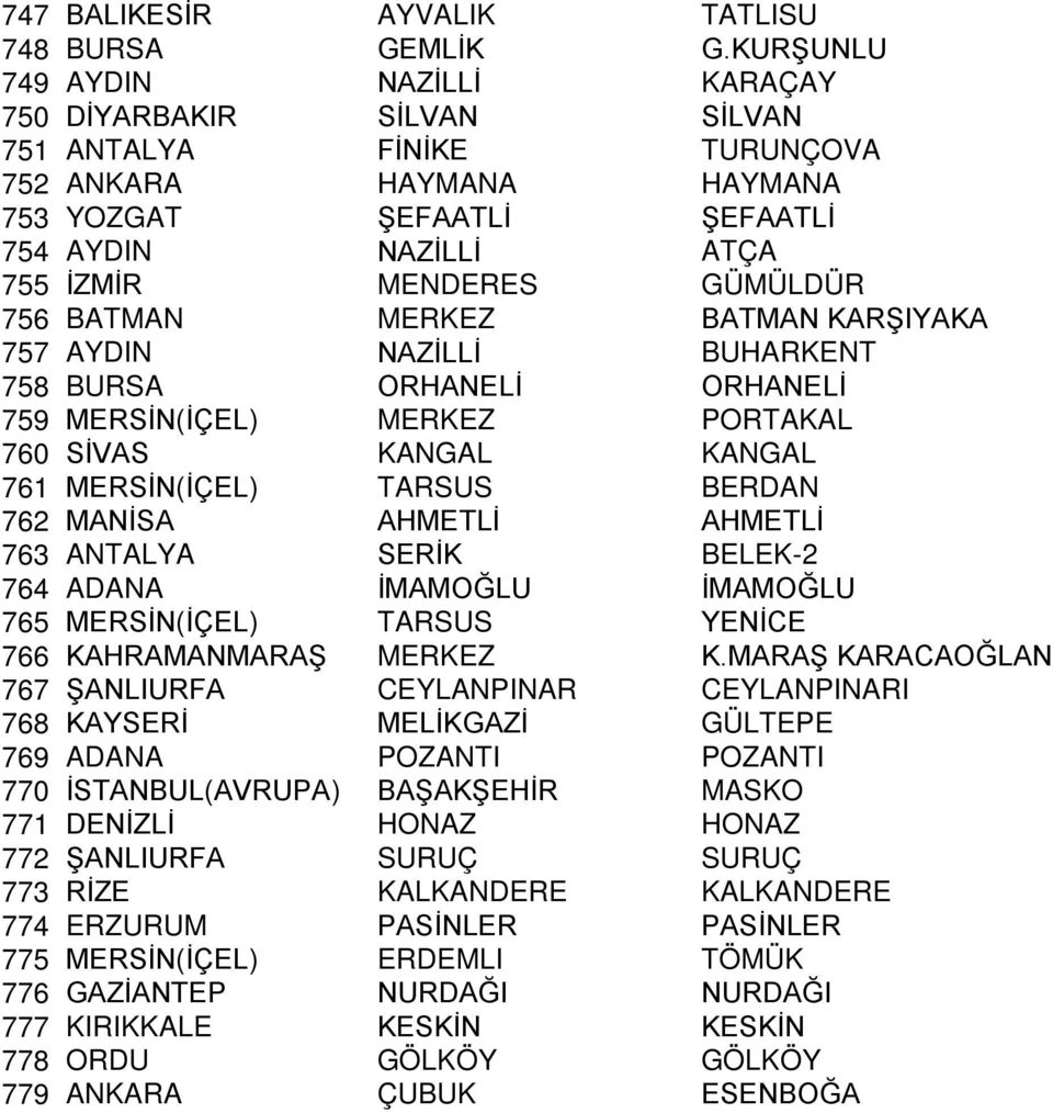 756 BATMAN MERKEZ BATMAN KARŞIYAKA 757 AYDIN NAZİLLİ BUHARKENT 758 BURSA ORHANELİ ORHANELİ 759 MERSİN(İÇEL) MERKEZ PORTAKAL 760 SİVAS KANGAL KANGAL 761 MERSİN(İÇEL) TARSUS BERDAN 762 MANİSA AHMETLİ