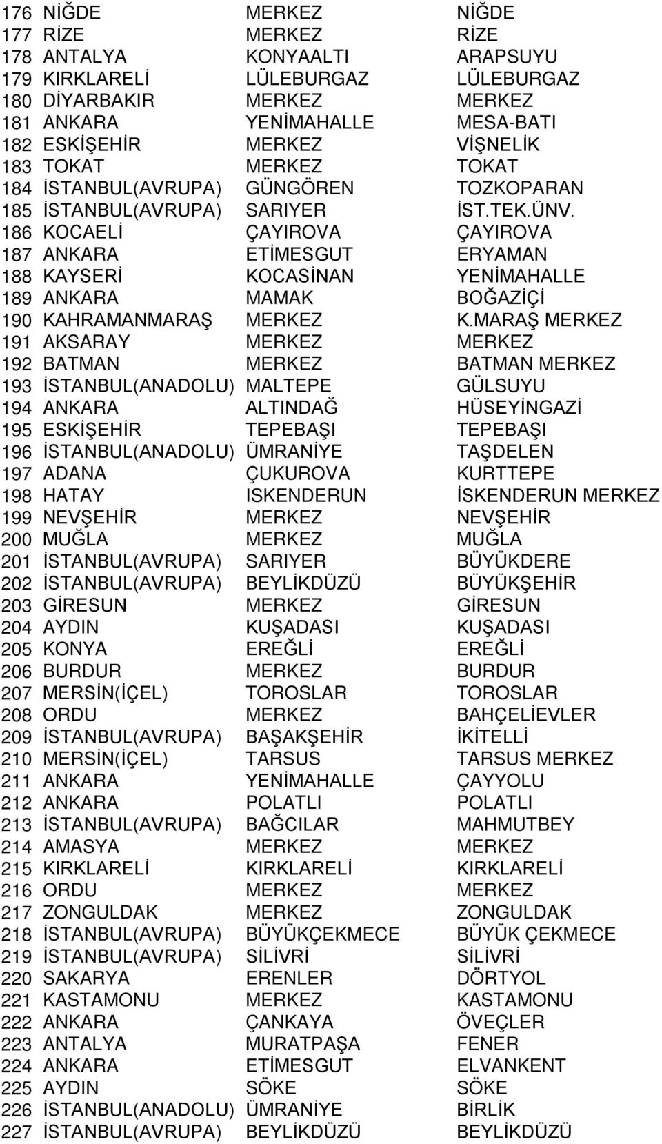 186 KOCAELİ ÇAYIROVA ÇAYIROVA 187 ANKARA ETİMESGUT ERYAMAN 188 KAYSERİ KOCASİNAN YENİMAHALLE 189 ANKARA MAMAK BOĞAZİÇİ 190 KAHRAMANMARAŞ MERKEZ K.